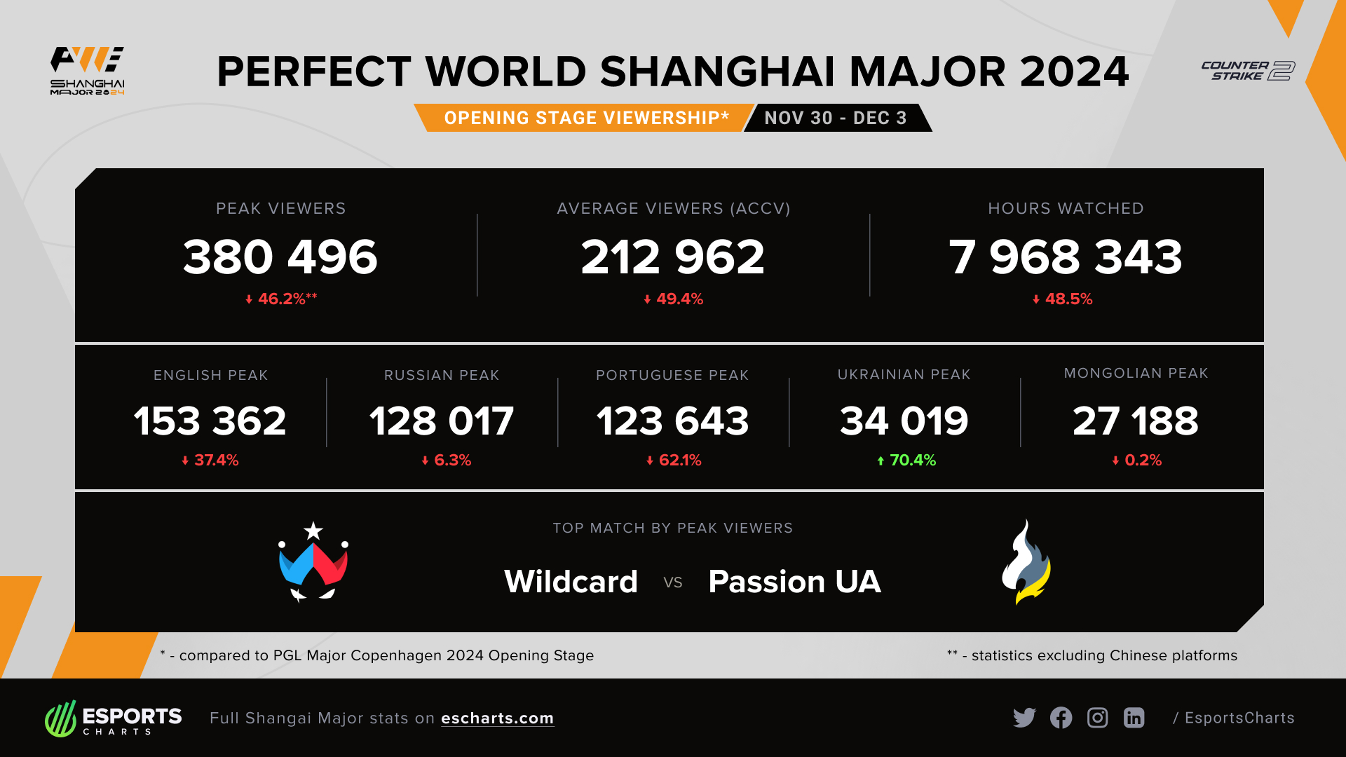 Perfect World Shanghai Major 2024 Viewership Struggles and Key Matches